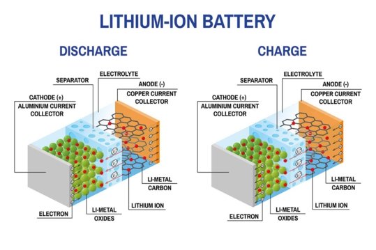 Aufbau einer Lithium-Ionen-Batterie